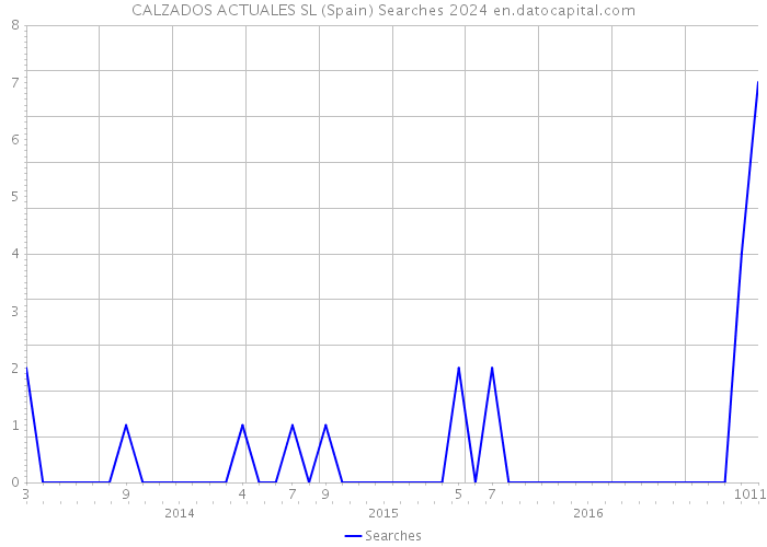 CALZADOS ACTUALES SL (Spain) Searches 2024 
