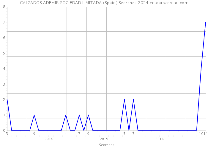CALZADOS ADEMIR SOCIEDAD LIMITADA (Spain) Searches 2024 