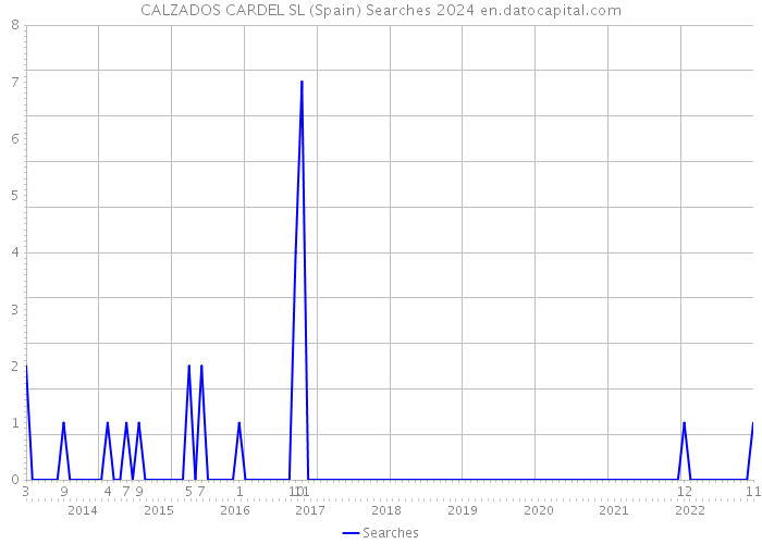 CALZADOS CARDEL SL (Spain) Searches 2024 