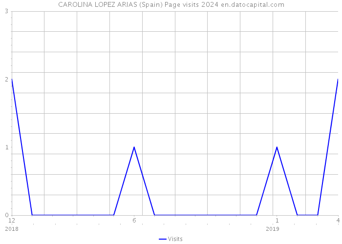 CAROLINA LOPEZ ARIAS (Spain) Page visits 2024 