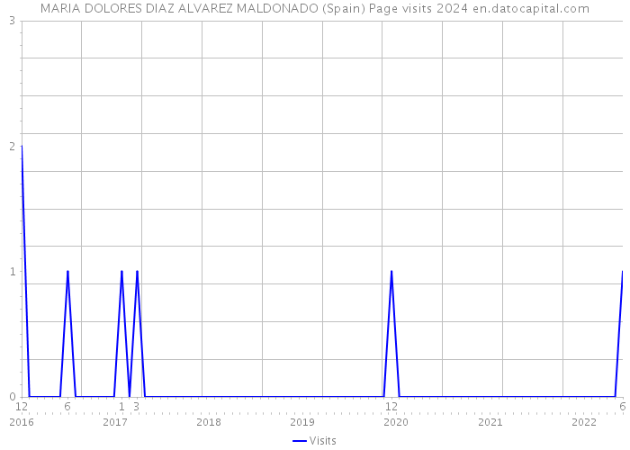 MARIA DOLORES DIAZ ALVAREZ MALDONADO (Spain) Page visits 2024 