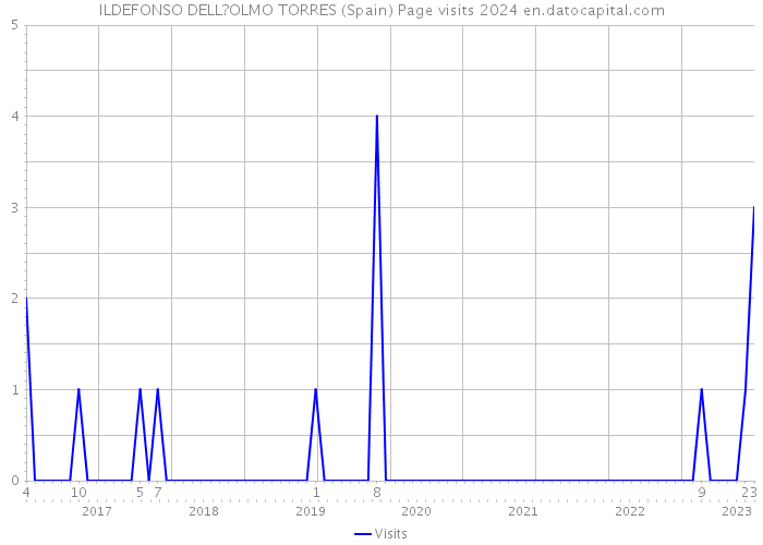 ILDEFONSO DELL?OLMO TORRES (Spain) Page visits 2024 
