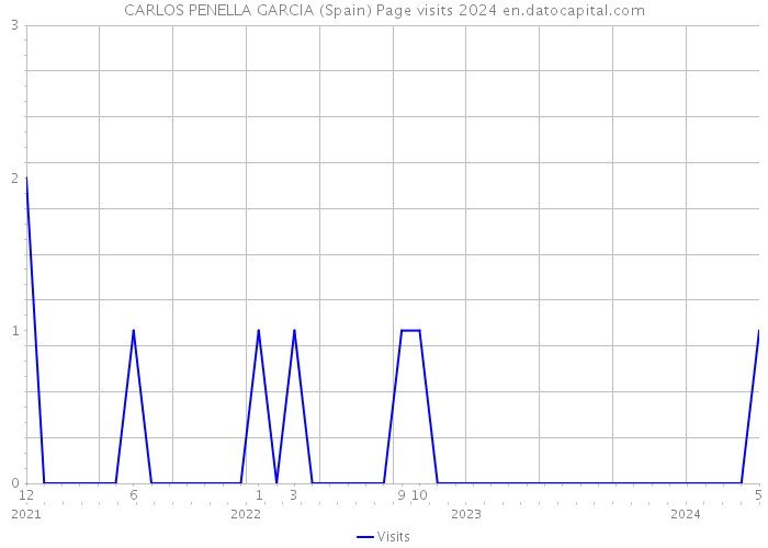 CARLOS PENELLA GARCIA (Spain) Page visits 2024 