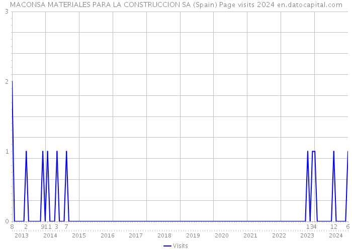 MACONSA MATERIALES PARA LA CONSTRUCCION SA (Spain) Page visits 2024 