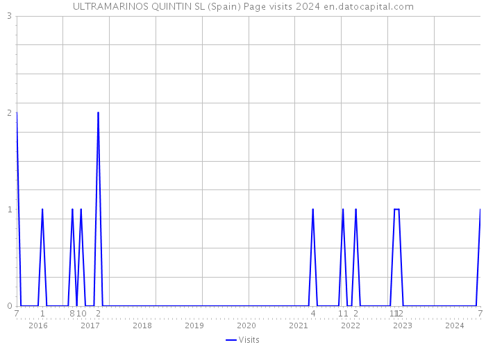 ULTRAMARINOS QUINTIN SL (Spain) Page visits 2024 