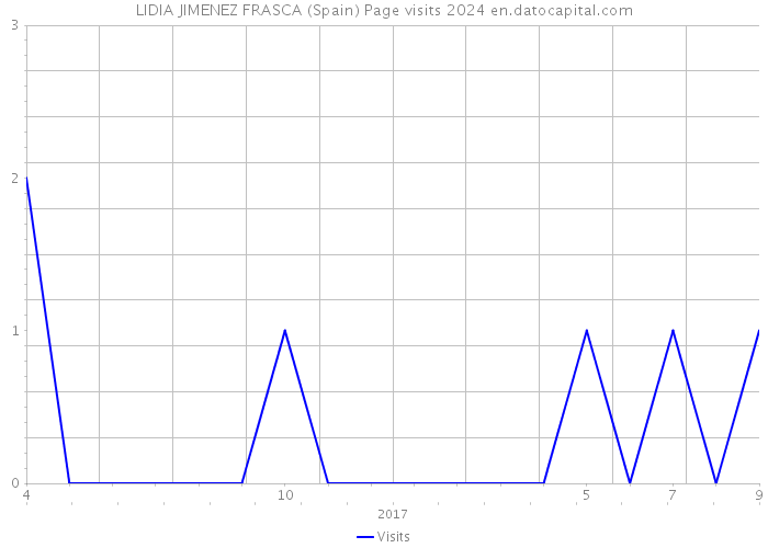 LIDIA JIMENEZ FRASCA (Spain) Page visits 2024 