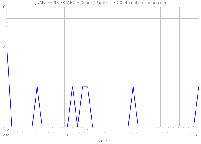 JUAN MARIN ESPARCIA (Spain) Page visits 2024 