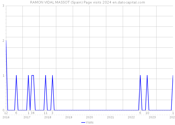 RAMON VIDAL MASSOT (Spain) Page visits 2024 