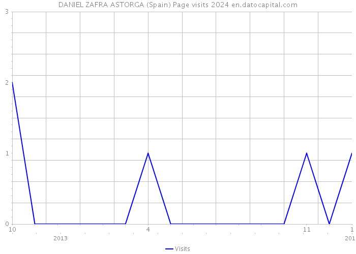 DANIEL ZAFRA ASTORGA (Spain) Page visits 2024 