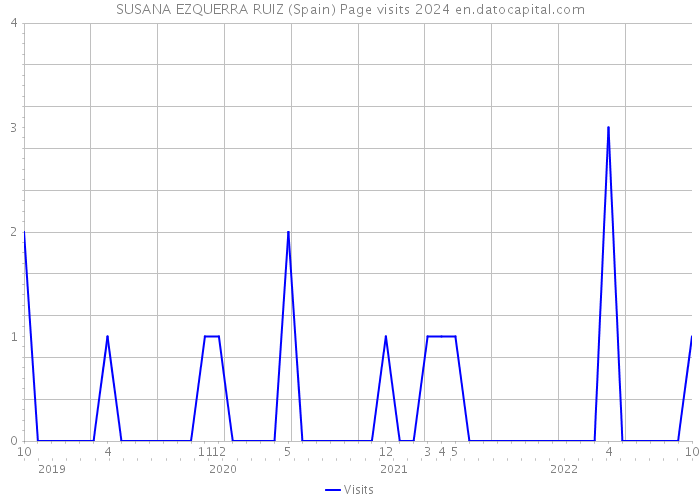 SUSANA EZQUERRA RUIZ (Spain) Page visits 2024 