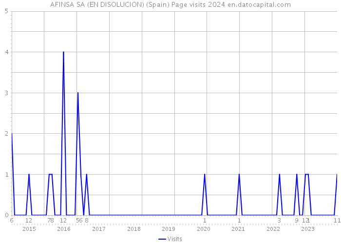 AFINSA SA (EN DISOLUCION) (Spain) Page visits 2024 
