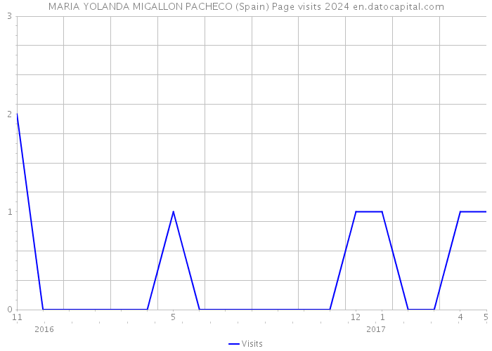 MARIA YOLANDA MIGALLON PACHECO (Spain) Page visits 2024 