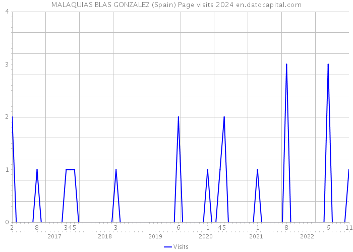MALAQUIAS BLAS GONZALEZ (Spain) Page visits 2024 