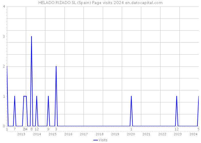 HELADO RIZADO SL (Spain) Page visits 2024 
