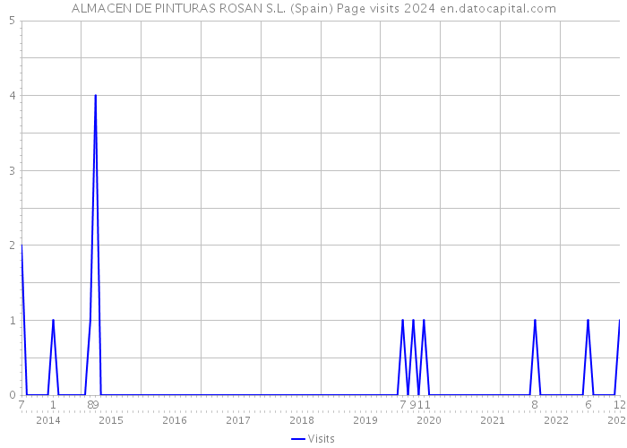 ALMACEN DE PINTURAS ROSAN S.L. (Spain) Page visits 2024 