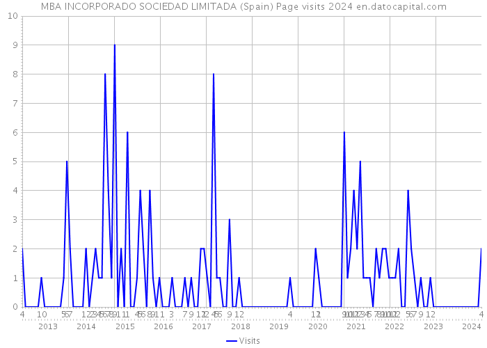 MBA INCORPORADO SOCIEDAD LIMITADA (Spain) Page visits 2024 