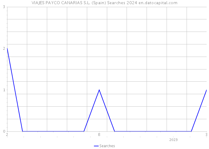 VIAJES PAYCO CANARIAS S.L. (Spain) Searches 2024 