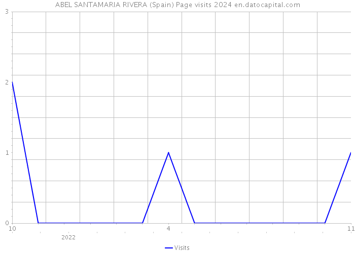 ABEL SANTAMARIA RIVERA (Spain) Page visits 2024 