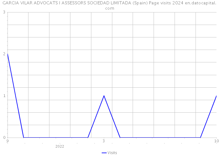 GARCIA VILAR ADVOCATS I ASSESSORS SOCIEDAD LIMITADA (Spain) Page visits 2024 