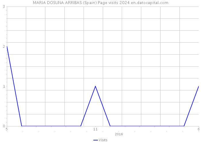 MARIA DOSUNA ARRIBAS (Spain) Page visits 2024 