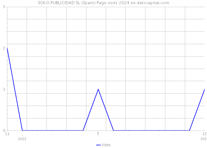 SOKO PUBLICIDAD SL (Spain) Page visits 2024 