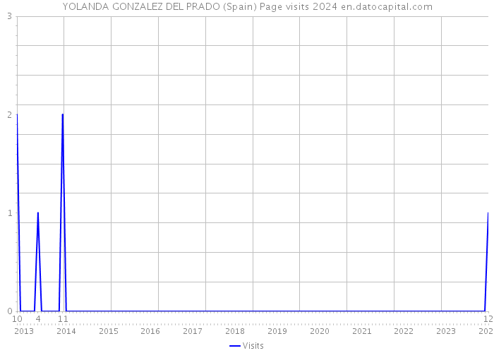 YOLANDA GONZALEZ DEL PRADO (Spain) Page visits 2024 