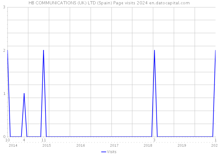 HB COMMUNICATIONS (UK) LTD (Spain) Page visits 2024 