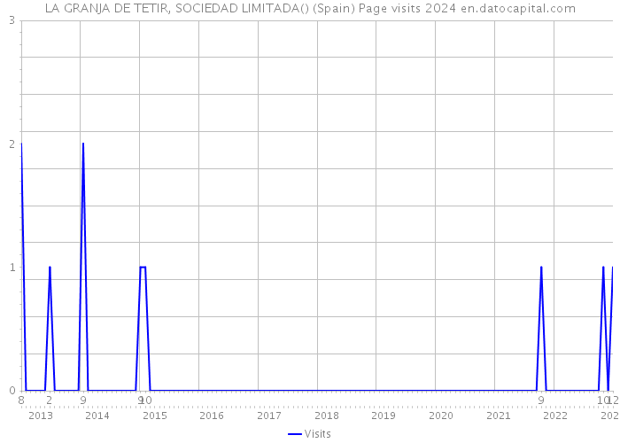 LA GRANJA DE TETIR, SOCIEDAD LIMITADA() (Spain) Page visits 2024 