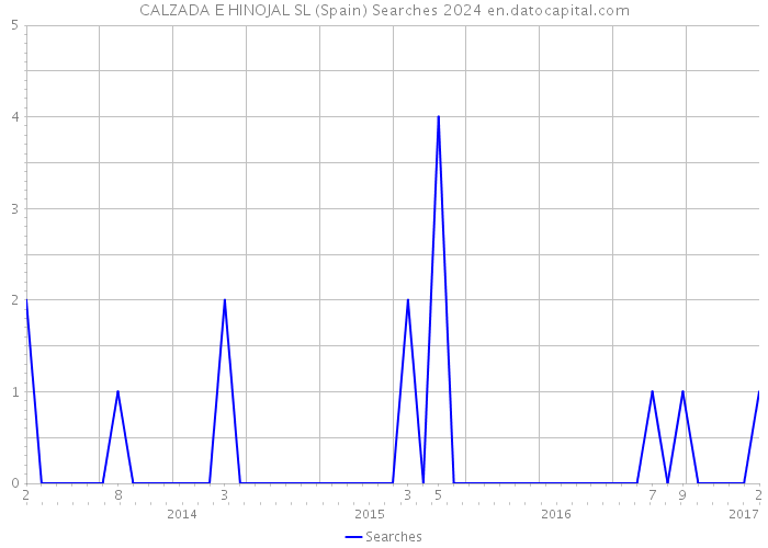 CALZADA E HINOJAL SL (Spain) Searches 2024 