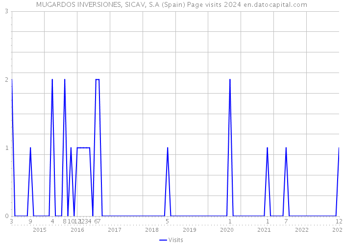 MUGARDOS INVERSIONES, SICAV, S.A (Spain) Page visits 2024 