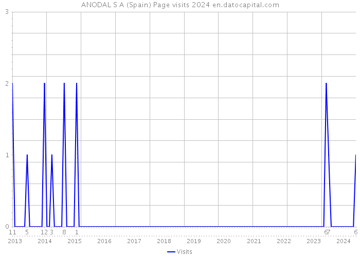 ANODAL S A (Spain) Page visits 2024 