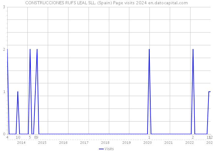 CONSTRUCCIONES RUFS LEAL SLL. (Spain) Page visits 2024 