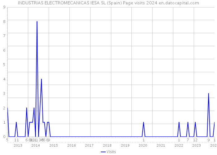 INDUSTRIAS ELECTROMECANICAS IESA SL (Spain) Page visits 2024 