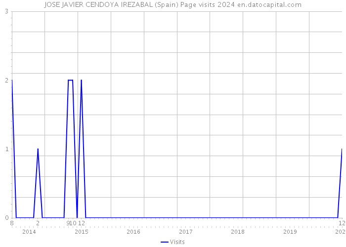 JOSE JAVIER CENDOYA IREZABAL (Spain) Page visits 2024 