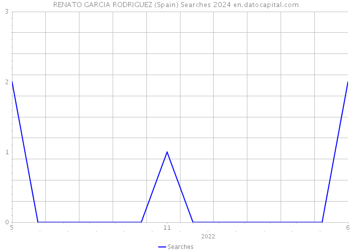 RENATO GARCIA RODRIGUEZ (Spain) Searches 2024 