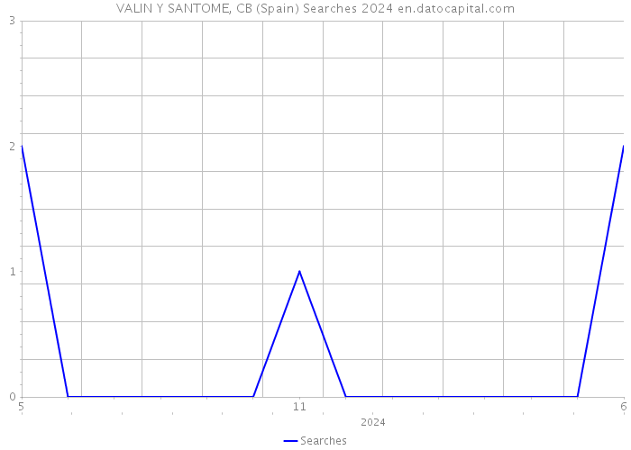 VALIN Y SANTOME, CB (Spain) Searches 2024 