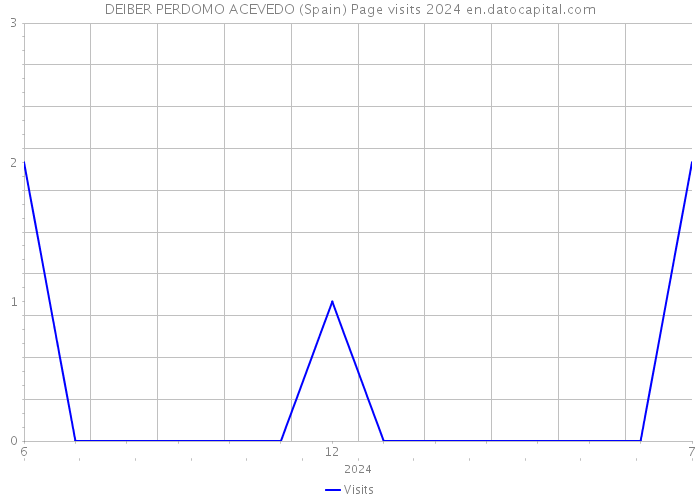 DEIBER PERDOMO ACEVEDO (Spain) Page visits 2024 