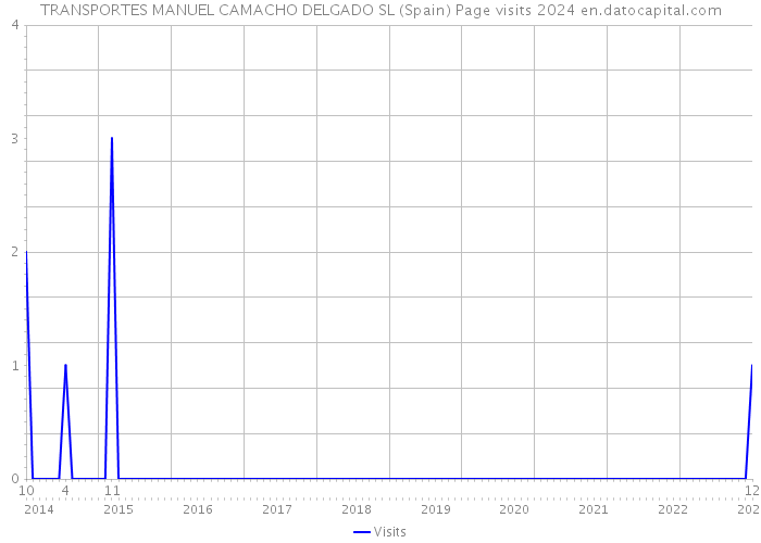 TRANSPORTES MANUEL CAMACHO DELGADO SL (Spain) Page visits 2024 