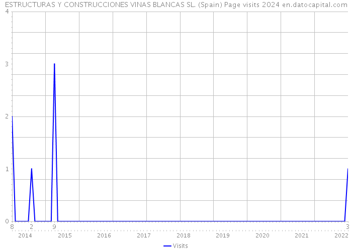 ESTRUCTURAS Y CONSTRUCCIONES VINAS BLANCAS SL. (Spain) Page visits 2024 