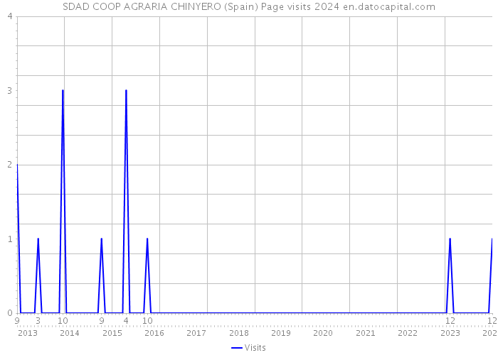 SDAD COOP AGRARIA CHINYERO (Spain) Page visits 2024 