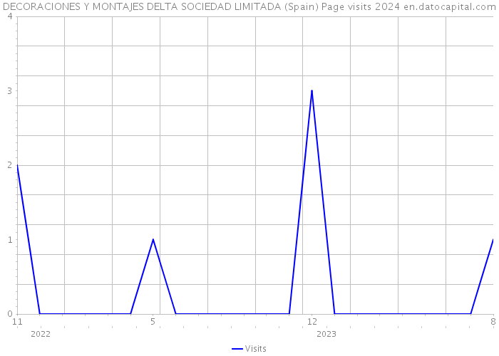 DECORACIONES Y MONTAJES DELTA SOCIEDAD LIMITADA (Spain) Page visits 2024 