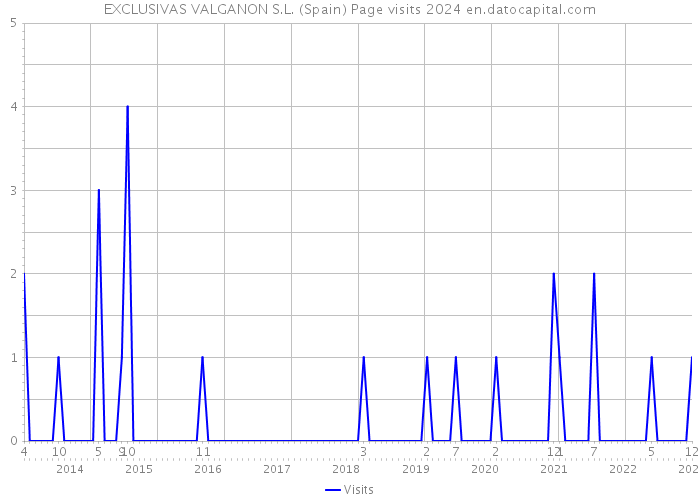 EXCLUSIVAS VALGANON S.L. (Spain) Page visits 2024 