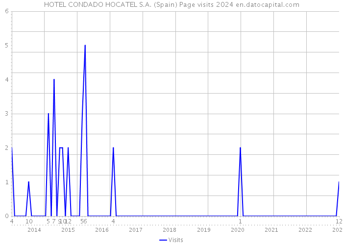 HOTEL CONDADO HOCATEL S.A. (Spain) Page visits 2024 