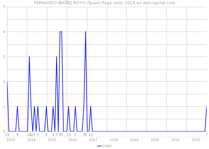 FERNANDO IBAÑEZ ROYO (Spain) Page visits 2024 