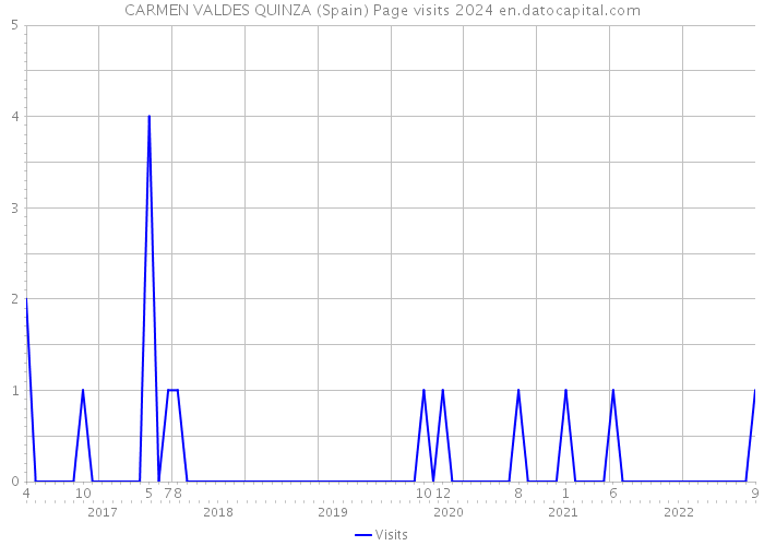 CARMEN VALDES QUINZA (Spain) Page visits 2024 