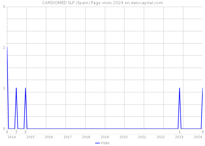 CARDIOMED SLP (Spain) Page visits 2024 