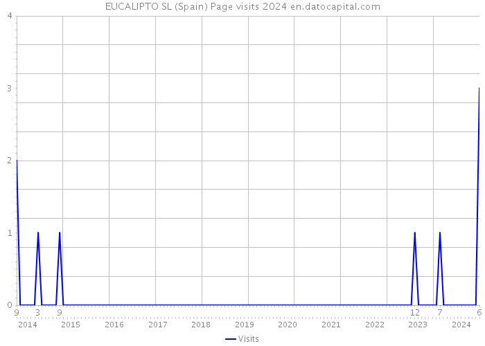 EUCALIPTO SL (Spain) Page visits 2024 