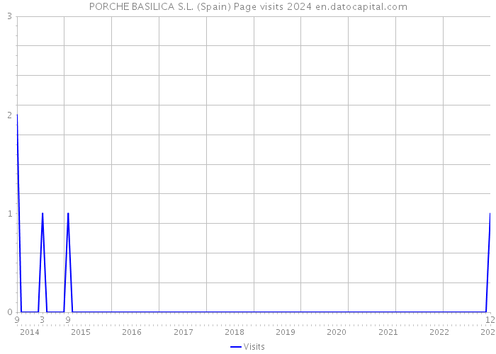 PORCHE BASILICA S.L. (Spain) Page visits 2024 