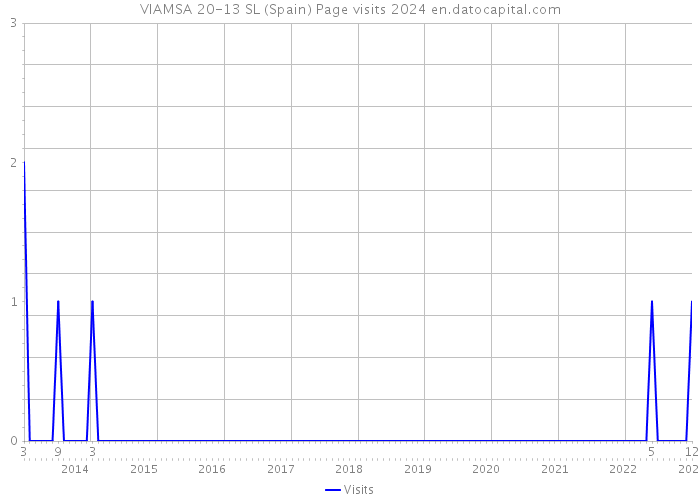 VIAMSA 20-13 SL (Spain) Page visits 2024 