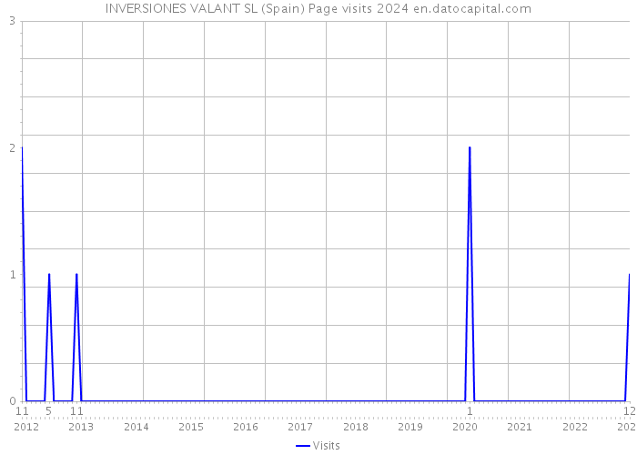 INVERSIONES VALANT SL (Spain) Page visits 2024 